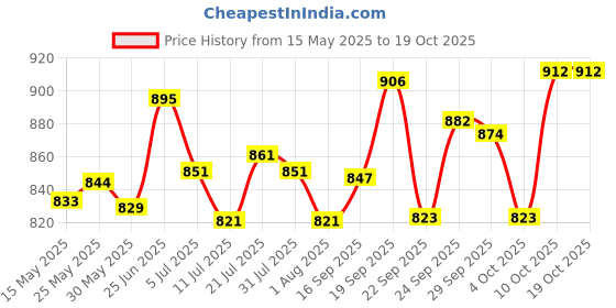 flipkart.com kadence Double Sided Drum Practice Pad kadence Price History Graph from 15 May 2025 to 19 Oct 2025