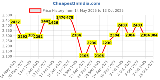 flipkart.com leopard Double Sided Drum Practice Pad leopard Price History Graph from 14 May 2025 to 13 Oct 2025
