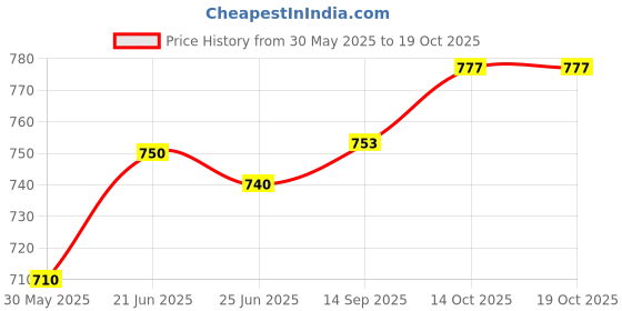 flipkart.com legend's Double Sided Drum Practice Pad legend's Price History Graph from 30 May 2025 to 19 Oct 2025