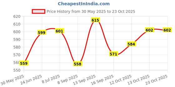 flipkart.com legend's Double Sided Drum Practice Pad legend's Price History Graph from 30 May 2025 to 22 Oct 2025