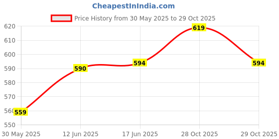 flipkart.com worldmacs Double Sided Drum Practice Pad worldmacs Price History Graph from 30 May 2025 to 28 Oct 2025