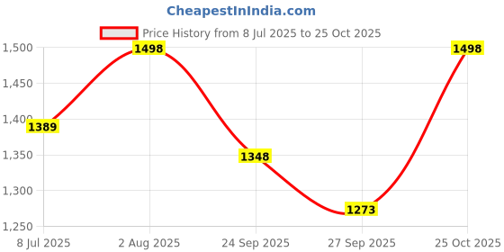 flipkart.com softline pro Double Sided Drum Practice Pad softline pro Price History Graph from 8 Jul 2025 to 25 Oct 2025