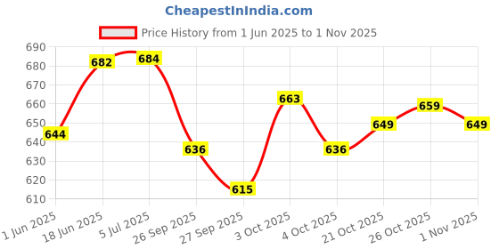 flipkart.com worldmacs Double Sided Drum Practice Pad worldmacs Price History Graph from 1 Jun 2025 to 1 Nov 2025