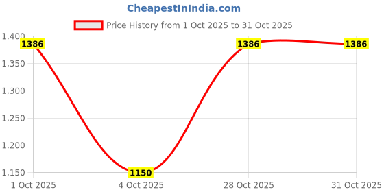 flipkart.com beatbox Double Sided Drum Practice Pad beatbox Price History Graph from 1 Oct 2025 to 30 Oct 2025