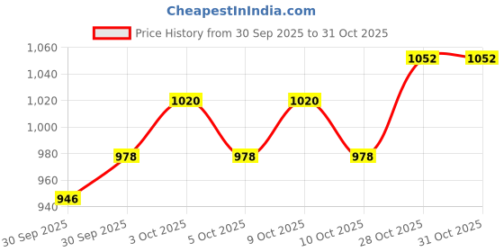 flipkart.com rockon Double Sided Drum Practice Pad rockon Price History Graph from 30 Sep 2025 to 31 Oct 2025
