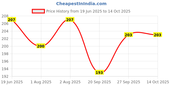 flipkart.com jain cosmo hub Double-Sided Face Cleansing Puff jain cosmo hub Price History Graph from 19 Jun 2025 to 14 Oct 2025