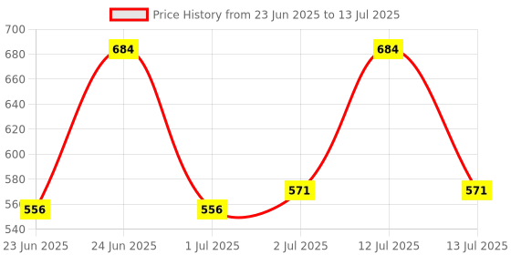 flipkart.com hhs sports Double Sided Foldable Magnetic Dart Board with 4 Magnetic Darts 30 cm Dart Board hhs sports Price History Graph from 23 Jun 2025 to 13 Jul 2025