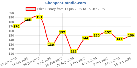 flipkart.com rixtec Double Sided Foot File Scrubber | Dead Skin & Callus Remover | Feet Scraper rixtec Price History Graph from 17 Jun 2025 to 15 Oct 2025
