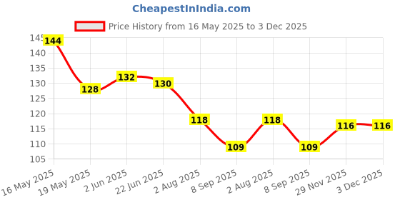 flipkart.com zizzyy Double Sided Foot Scrubber, Wooden Handle Foot Scrubber For Dead Skin Callus Remover Pedicure Tool zizzyy Price History Graph from 16 May 2025 to 3 Dec 2025