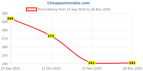 flipkart.com hunny - bunch Double Sided Fusing Roll Fabric Fusing & Iron-on Transfer(Width:40Inch:2 Metres) hunny - bunch Price History Graph from 23 Sep 2025 to 28 Nov 2025