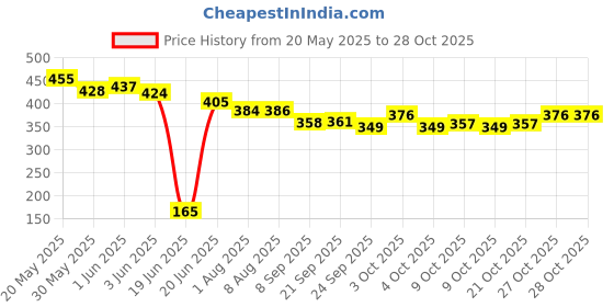 flipkart.com perico Double Sided Game Chess+Chinese Checker With Plastic Chess goti, checker goti 30 cm Chess Board perico Price History Graph from 20 May 2025 to 27 Oct 2025