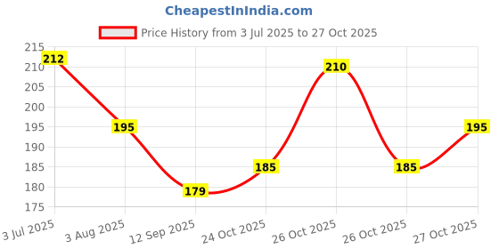 flipkart.com bapna double sided hand handeld foam tape (manual) bapna Price History Graph from 3 Jul 2025 to 26 Oct 2025