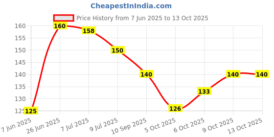 flipkart.com voiish Double sided Handheld Dispenser Nano Tape Gel (Manual) voiish Price History Graph from 7 Jun 2025 to 13 Oct 2025