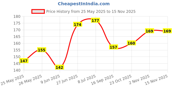 flipkart.com nano tape Double sided HANDHELD TAPE (Manual) nano tape Price History Graph from 25 May 2025 to 15 Nov 2025