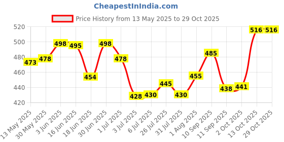 flipkart.com cocker Double Sided Harness Black S Dog Harness & Leash cocker Price History Graph from 13 May 2025 to 29 Oct 2025