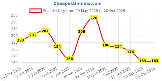 flipkart.com tjikko Double Sided High-end Acrylic / VHB Tape (Manual) tjikko Price History Graph from 20 May 2025 to 19 Oct 2025