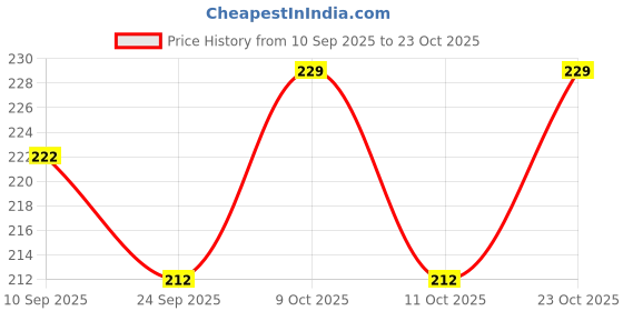 flipkart.com blendmix Double Sided Jewelry Storage Holding Necklaces, Bracelets, Rings, Earrings Jewellery Organizer blendmix Price History Graph from 10 Sep 2025 to 23 Oct 2025