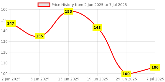 flipkart.com magma store Double sided key chain tag label locking Camping & Hiking Multi Tool Kit magma store Price History Graph from 2 Jun 2025 to 7 Jul 2025