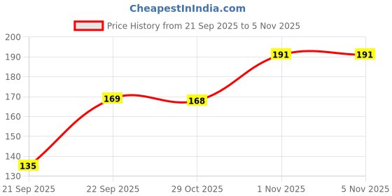 flipkart.com rgs Double-Sided Lice Comb for Kids & Adults (Multicolor - Pack of 4) rgs Price History Graph from 21 Sep 2025 to 3 Nov 2025