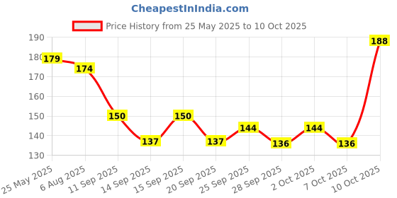 flipkart.com brand villa Double Sided Magic Cello Tape (Manual) brand villa Price History Graph from 25 May 2025 to 10 Oct 2025
