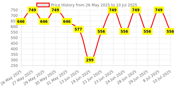 flipkart.com fazzul Double Sided Magnet Dart Board, Board Game with 4 Colorful Darts for Kids 12Inch 12 cm Dart Board fazzul Price History Graph from 26 May 2025 to 10 Jul 2025