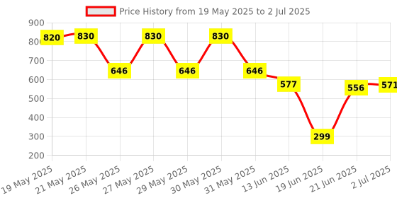 flipkart.com trex sports Double Sided Magnetic Dart Board Game with 4 Magnetic Darts 38 cm Dart Board trex sports Price History Graph from 19 May 2025 to 2 Jul 2025