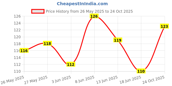 flipkart.com belloxi Double sided Manual Dispenser tape (Manual) belloxi Price History Graph from 26 May 2025 to 24 Oct 2025