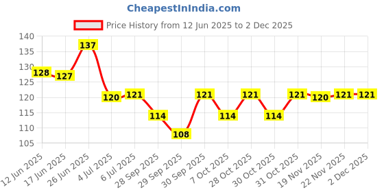 flipkart.com fok Double Sided Metal Foot File Scrubber Dead Skin Callus Remover Pedicure Tool-Random Color fok Price History Graph from 12 Jun 2025 to 2 Dec 2025