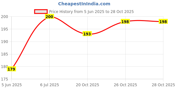 flipkart.com mse Double Sided Microfiber Wash Mitt Dust Cleaning Gloves Wet and Dry Glove Set mse Price History Graph from 5 Jun 2025 to 26 Oct 2025