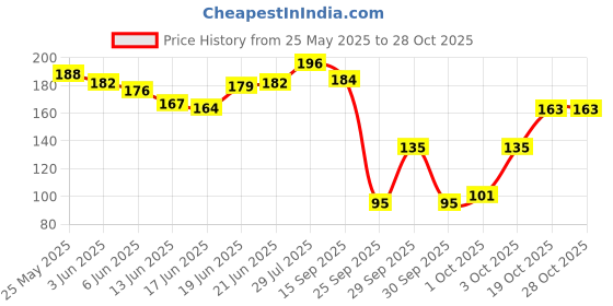 flipkart.com majestique Double Sided Multidirectional Nickel Foot File Callus Remover majestique Price History Graph from 25 May 2025 to 28 Oct 2025