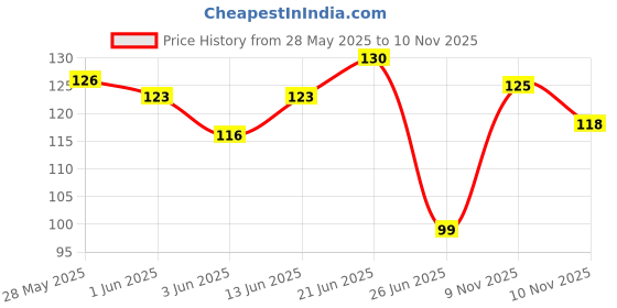 flipkart.com thriftkart Double Sided NA Cello Tape (Manual) thriftkart Price History Graph from 28 May 2025 to 10 Nov 2025