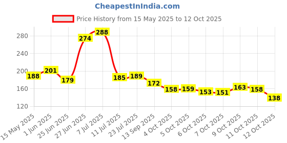 flipkart.com uniqon Double Sided NA Removable Mounting Strong Red Foam Adhesive Tape (Manual) uniqon Price History Graph from 15 May 2025 to 11 Oct 2025