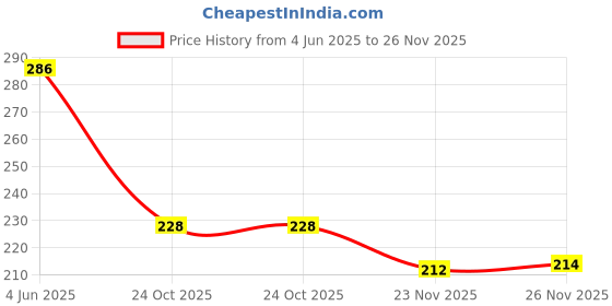 flipkart.com airtick Double Sided NA Removable Mounting Strong Red Foam Adhesive Tape (Manual) airtick Price History Graph from 4 Jun 2025 to 26 Nov 2025