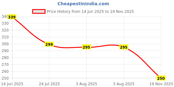 flipkart.com kneaders Double Sided Peg Measure Jigger (15-30 ml 20-40 ml 25-50 ml 30-60 ml) - Set of 4 - Piece Bar Set kneaders Price History Graph from 14 Jun 2025 to 19 Nov 2025