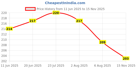 flipkart.com grain ice Double Sided Peg Measure Jigger | Vodka Cocktail Measuring cup 30 & 60ml 1 - Piece Bar Set grain ice Price History Graph from 11 Jun 2025 to 15 Nov 2025