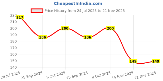 flipkart.com kneaders Double Sided Peg Measurer & Bar Tool Jigger 30-60 ml 1 - Piece Bar Set kneaders Price History Graph from 24 Jul 2025 to 21 Nov 2025