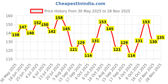 flipkart.com hachiko Double Sided Pet Comb Stainless Steel Pin with Paw Print Symbols for Removing Shedding Comb Basic Comb for Dog Basic Comb forDog, Cat, Rabbit, Hamster hachiko Price History Graph from 30 May 2025 to 28 Nov 2025