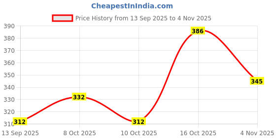 flipkart.com cocker Double Sided Pro Harness Dog Safety Harness cocker Price History Graph from 13 Sep 2025 to 4 Nov 2025