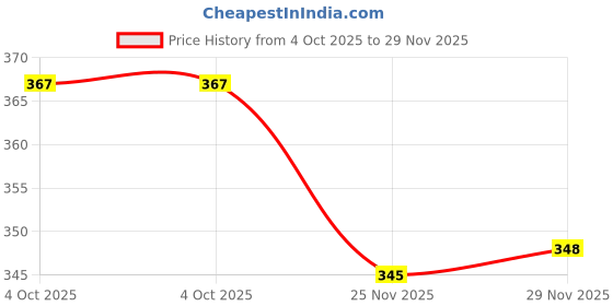 flipkart.com shipease Double Sided Pull Back DTX Monster Trucks Friction Power Telescopic Car for Kids shipease Price History Graph from 4 Oct 2025 to 29 Nov 2025