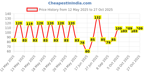 flipkart.com biyali Double Sided Removable Traceless Adhesive Washable Sticky Grip Tape (3 Meter) Grip Tape biyali Price History Graph from 12 May 2025 to 27 Oct 2025