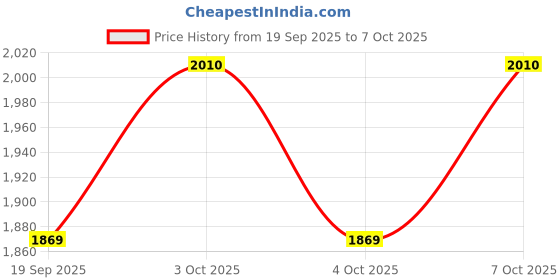 flipkart.com aquieen Double-Sided Shaving & Makeup Mirror with Sturdy Arm | Round and in Gold Bathroom Mirror aquieen Price History Graph from 19 Sep 2025 to 7 Oct 2025