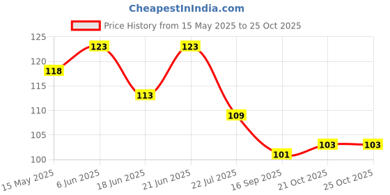 flipkart.com flyder Double Sided Silicone Body Bath Belt/Exfoliating Shower Scrubber BeltX1.1164 flyder Price History Graph from 15 May 2025 to 21 Oct 2025