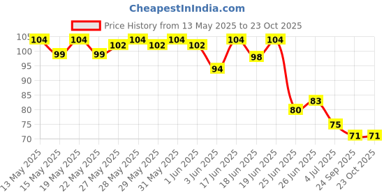 flipkart.com mamaenterprises Double Sided Silicone Body Bath Belt/Exfoliating Shower Scrubber BeltX1.1297 mamaenterprises Price History Graph from 13 May 2025 to 22 Oct 2025