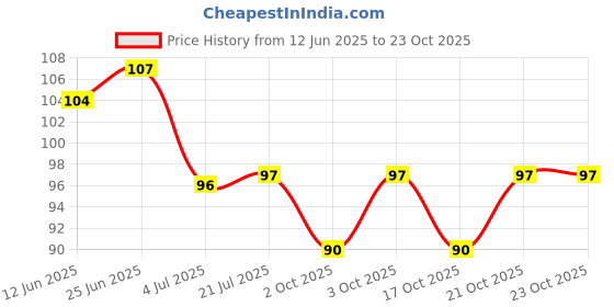 flipkart.com mamaenterprises Double Sided Silicone Body Bath Belt/Exfoliating Shower Scrubber BeltX1.1299 mamaenterprises Price History Graph from 12 Jun 2025 to 23 Oct 2025