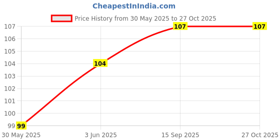 flipkart.com rtad Double Sided Silicone Body Bath Belt/Exfoliating Shower Scrubber BeltX1.1426 rtad Price History Graph from 30 May 2025 to 26 Oct 2025