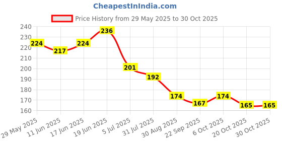 flipkart.com sirona Double Sided Strips Super Adhesive Transparent Clothing Tape (Manual) sirona Price History Graph from 29 May 2025 to 29 Oct 2025