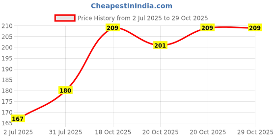 flipkart.com betlex Double Sided Tape betlex Price History Graph from 2 Jul 2025 to 28 Oct 2025