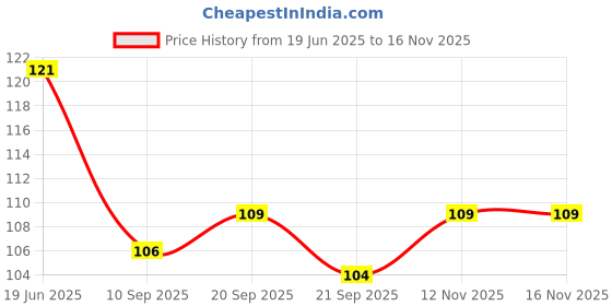 flipkart.com weird Double Sided Tape 36 Strips Double Sided Tape For Fashion,Body, Neck, Suitable For All Skin Double Sided Tape (Manual) weird Price History Graph from 19 Jun 2025 to 15 Nov 2025