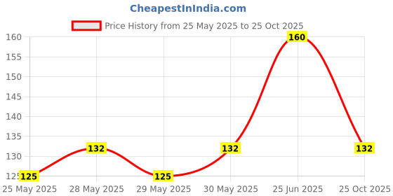 flipkart.com voiish Double Sided Tape Dispenser Nano Adhesive Magic Tape Stick to Glass, Metal, Kitchen Cellphone (Manual) voiish Price History Graph from 25 May 2025 to 25 Oct 2025