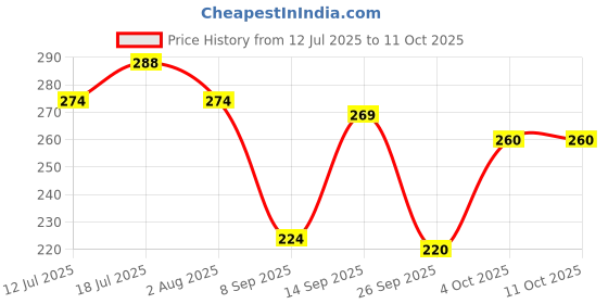 flipkart.com scotch Double Sided Tape Holds 4.5Kg For Indoor Hanging Applications Double-sided Tape (Manual) scotch Price History Graph from 12 Jul 2025 to 11 Oct 2025